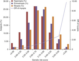 graphique myopie genes