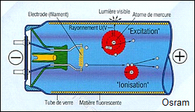 schema fonctionnement des lampes fluorescentes