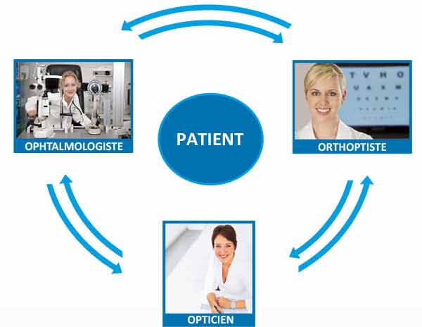malvoyance ophtalmo orthoptiste et opticien 