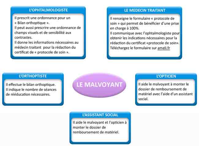 aides administratives pour malvoyance