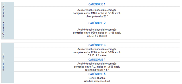OMS classification malvoyance cécité