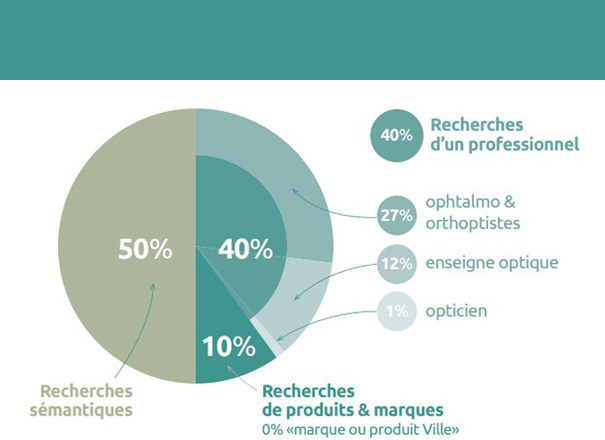 Google graphique - Guide-Vue.fr