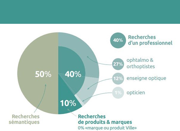 Google graphique - Guide-Vue.fr